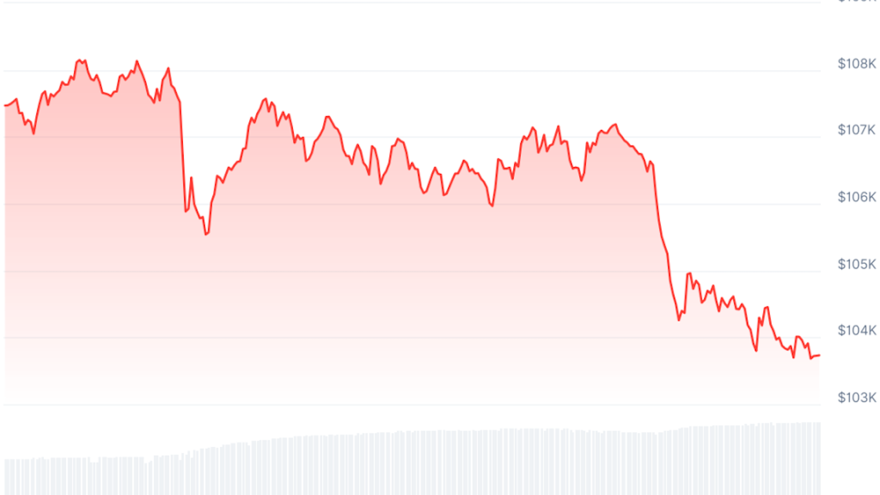 Bitcoin 2,5 haftanın en düşük seviyesinde! Uzmandan “piyasa düzeltmesi” yorumu