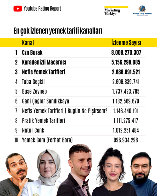YouTube’un mutfak şampiyonları: İşte en çok aboneye sahip kanallar... - Resim: 4