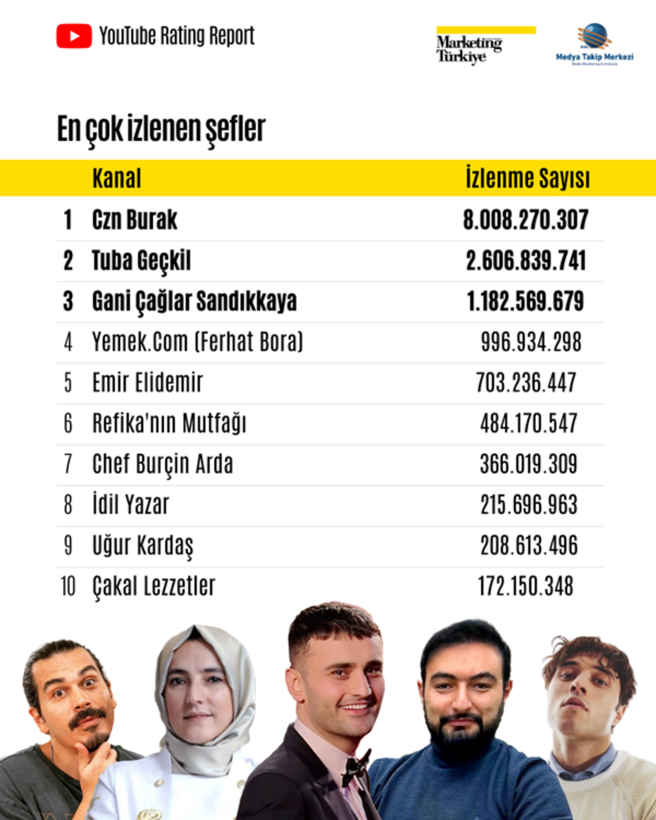 YouTube’un mutfak şampiyonları: İşte en çok aboneye sahip kanallar... - Resim: 5