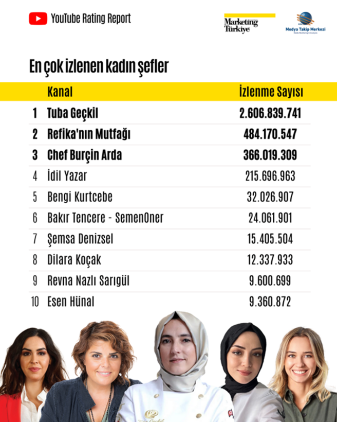 YouTube’un mutfak şampiyonları: İşte en çok aboneye sahip kanallar... - Resim: 6