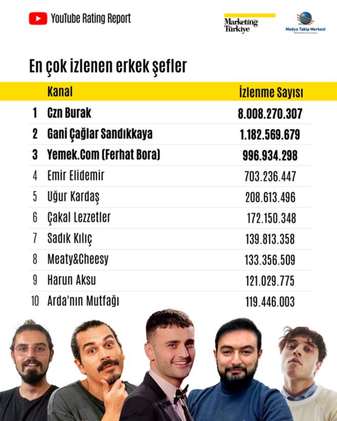 YouTube’un mutfak şampiyonları: İşte en çok aboneye sahip kanallar... - Resim: 7