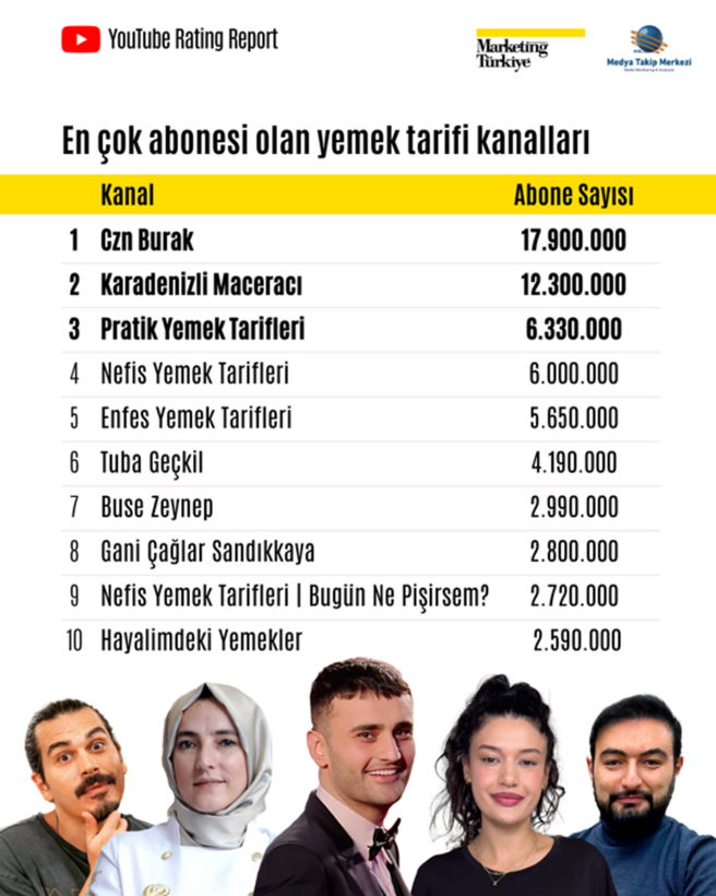 YouTube’un mutfak şampiyonları: İşte en çok aboneye sahip kanallar... - Resim: 8