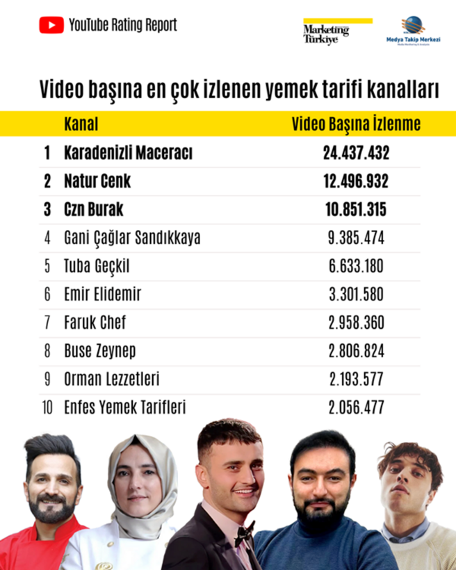 YouTube’un mutfak şampiyonları: İşte en çok aboneye sahip kanallar... - Resim: 9