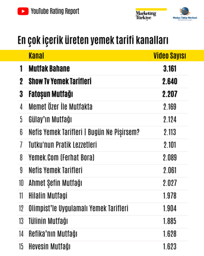 YouTube’un mutfak şampiyonları: İşte en çok aboneye sahip kanallar... - Resim: 10