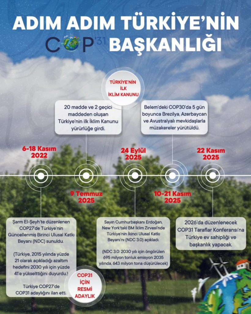 Bakan Kurum’dan COP31 mesajı: “21 yıllık çevre devrimi, ev sahipliğiyle taçlandı” - Resim : 2