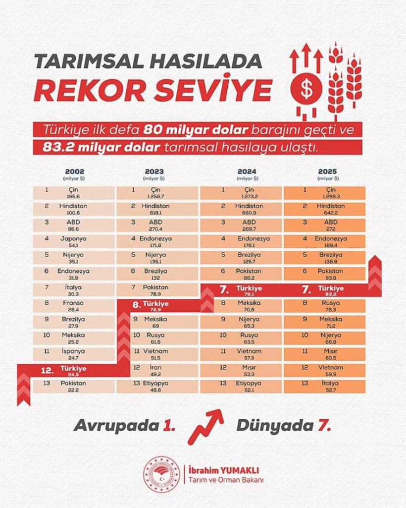 Bakan Yumaklı duyurdu: Avrupa’da 1’inci, dünyada 7’nci sıradayız - Resim : 1