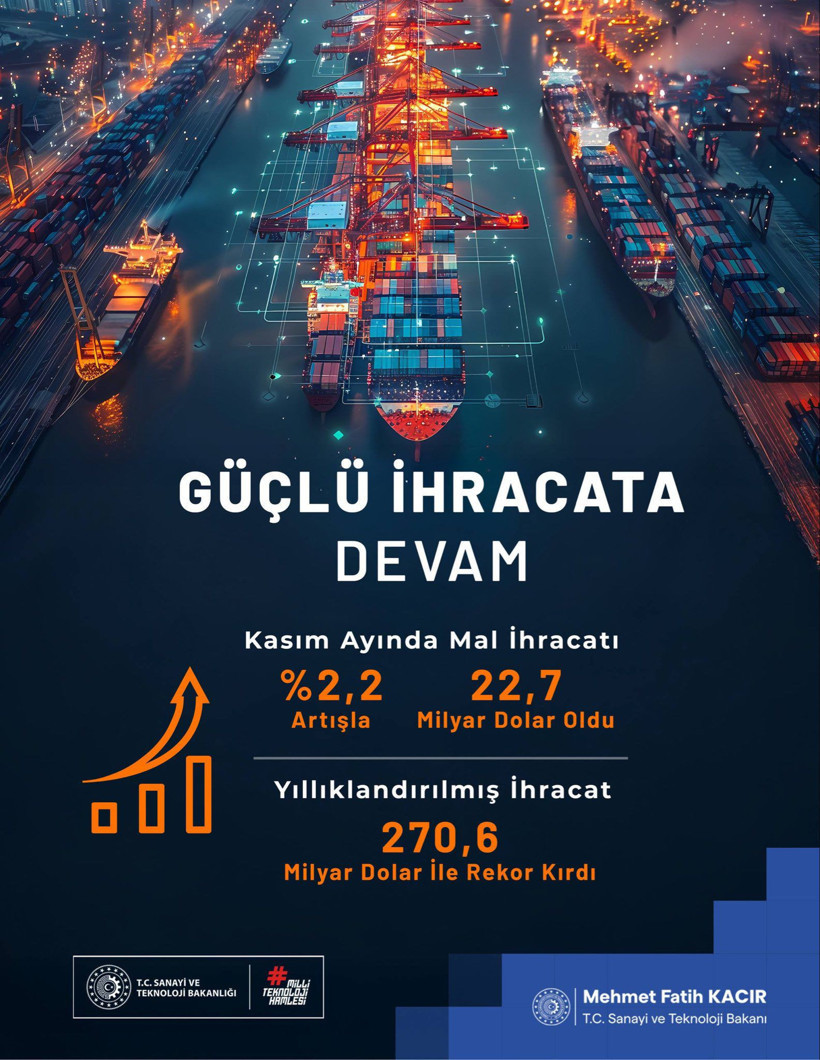 Bakan Kacır, kasım ayına ait ihracat verilerini değerlendirdi: Tüm zamanların en yüksek seviyesi - Resim : 1