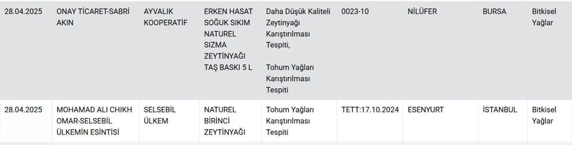 Tarım Bakanlığı ünlü markaları ifşa etti: 30 üründe hile tespit edildi - Resim: 7