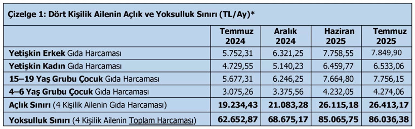 Açlık ve yoksulluk sınırı ne kadar oldu? TÜRK-İŞ Temmuz 2025 verilerini paylaştı - Resim : 1