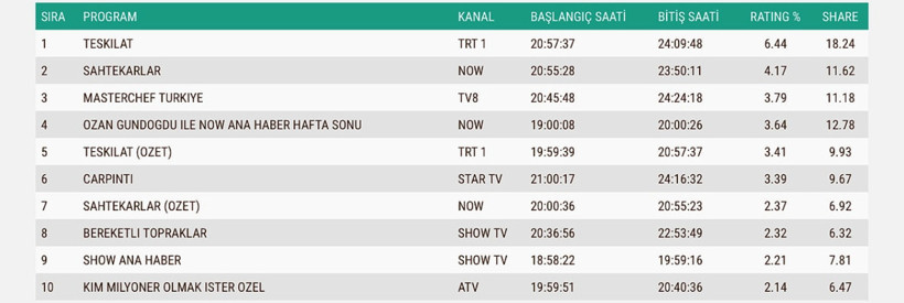 9 Kasım reyting sonuçları açıklandı: Pazar akşamının en çok izlenen yapımı belli oldu - Resim : 3