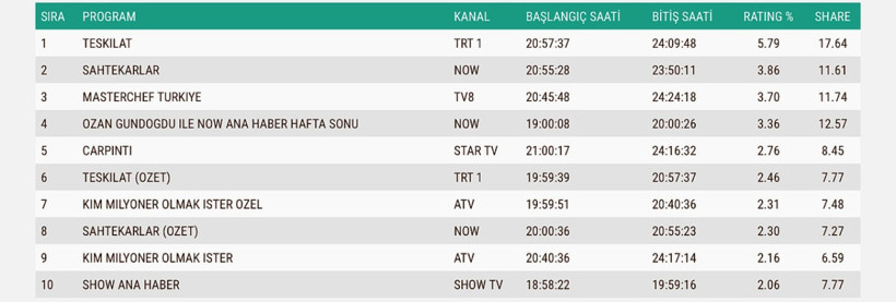 9 Kasım reyting sonuçları açıklandı: Pazar akşamının en çok izlenen yapımı belli oldu - Resim : 2