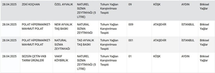 Tarım Bakanlığı ünlü markaları ifşa etti: 30 üründe hile tespit edildi - Resim: 6