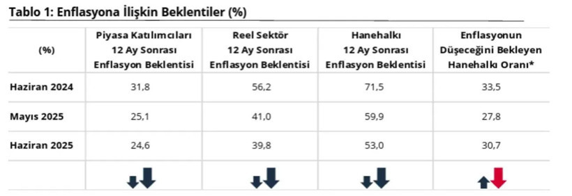 TCMB açıkladı: Enflasyon beklentilerinde yıllar sonra ilk! - Resim : 2