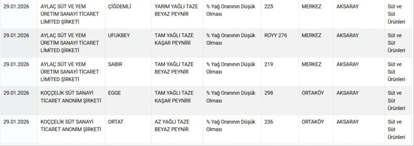 Bakanlık ifşa etti! İşte gıdada hile yapan peynir markaları - Resim: 13