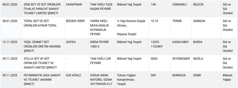Bakanlık ifşa etti! İşte gıdada hile yapan peynir markaları - Resim: 7