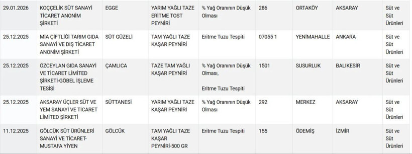 Bakanlık ifşa etti! İşte gıdada hile yapan peynir markaları - Resim: 14