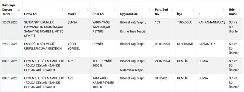 Bakanlık ifşa etti! İşte gıdada hile yapan peynir markaları - Resim: 6