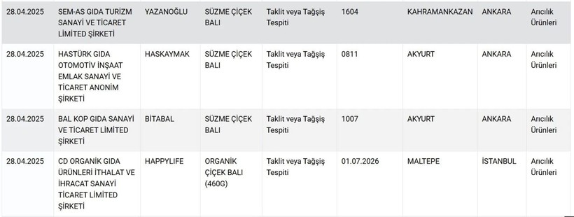 Tarım Bakanlığı ünlü markaları ifşa etti: 30 üründe hile tespit edildi - Resim: 5