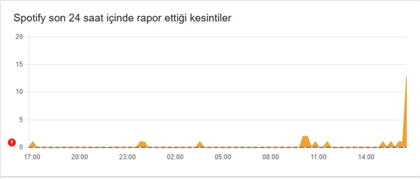 Spotify çöktü mü, neden açılmıyor? 3 Aralık Spotify erişim sorunu - Resim : 1