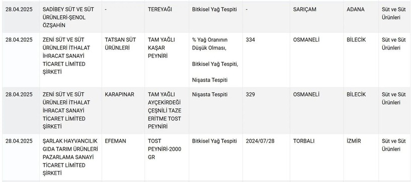 Tarım Bakanlığı ünlü markaları ifşa etti: 30 üründe hile tespit edildi - Resim: 4