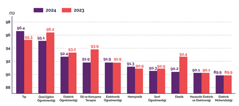 Lisans mezunlarının bölümlere göre kayıtlı istihdam oranı