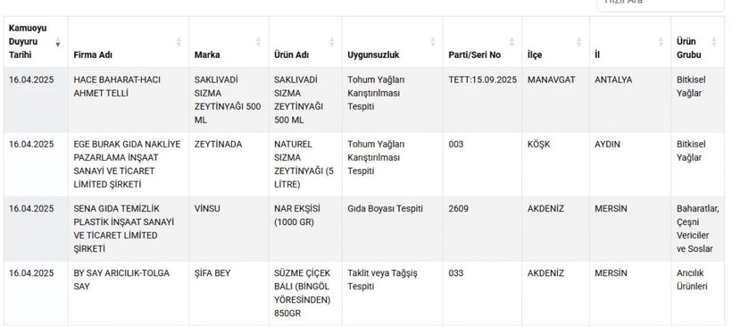 Bakanlık çok sayıda markayı ifşa etti: Gıdalarda skandal içerikler! - Resim: 5