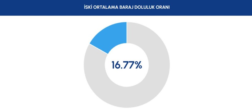 Barajlardaki Su Çekilmeye Devam Ediyor! İSKİ Alarmda, İstanbulluların Gözü Yağmurda! 9 Kasım 2023 Günü Barajların Doluluk Oranları... - Resim: 1