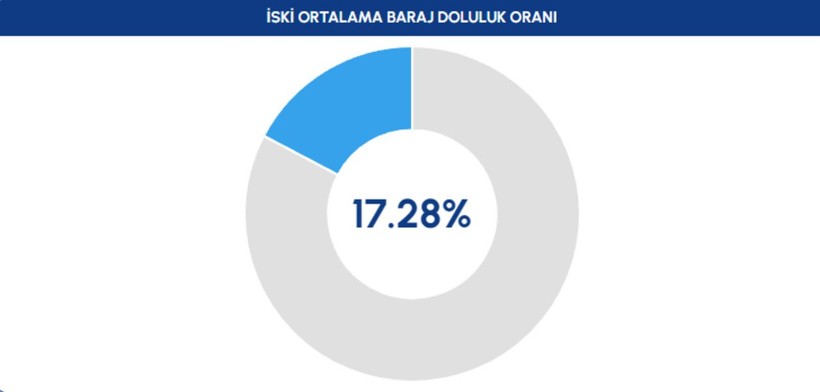 Sonunda Artmaya Başladı! İstanbul'da Barajların Güncel Doluluk Oranları Kaç Oldu? - Resim: 2