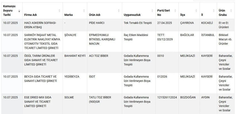 Tarım Bakanlığı açıkladı: At eti, boya, sahte yoğurt! İşte hileli gıda listesi - Resim: 6