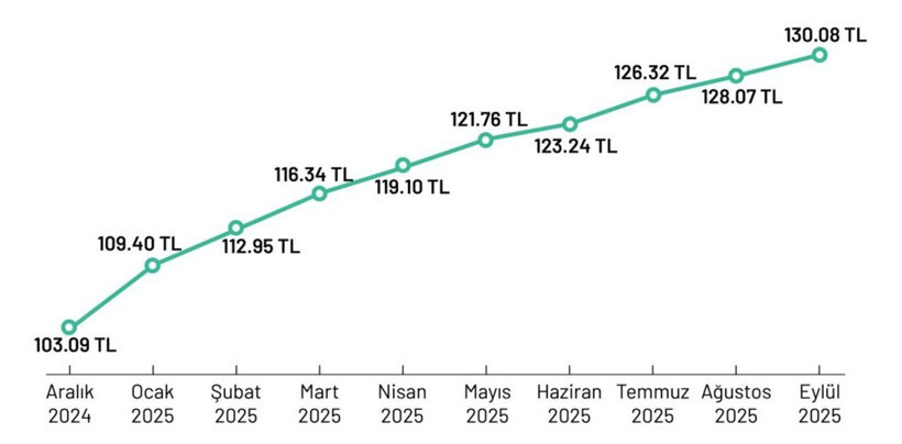 Lahmacun fiyatları nereye gidiyor? Eylül verileri şaşkına çevirdi - Resim: 6