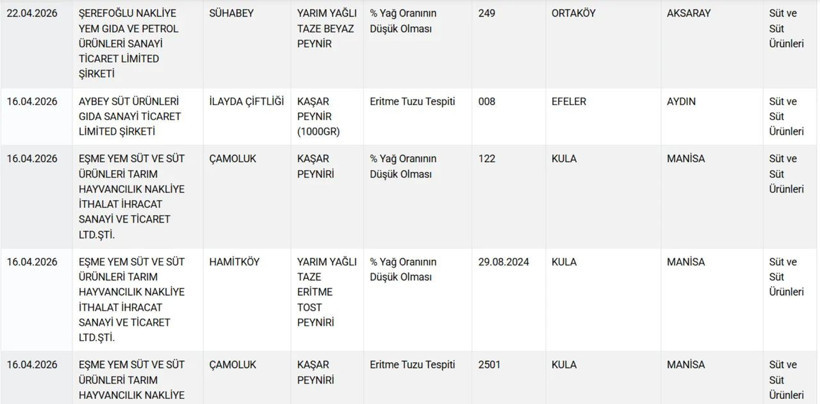 Bakanlık ifşa etti! İşte gıdada hile yapan peynir markaları - Resim: 8