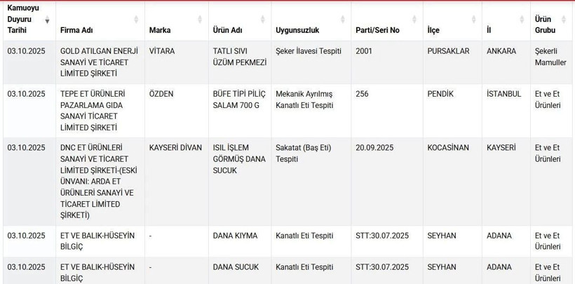 Bakanlık açıkladı: 22 yeni sağlığa zararlı gıda listede! - Resim : 2