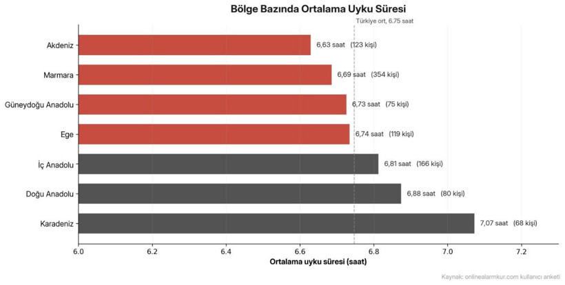 Türkiye'nin uyku haritası belli oldu: Her sekiz kişiden biri uykusuzluk çekiyor! - Resim: 8