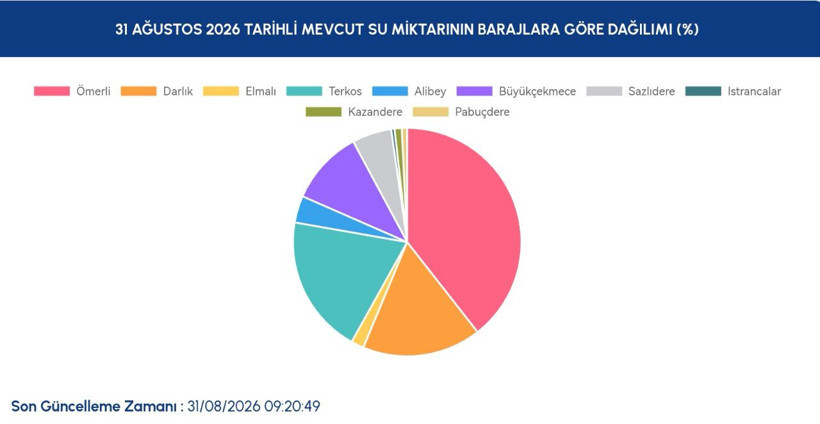 İstanbul barajlarında son durum ne? İSKİ 31 Ağustos verilerini paylaştı - Resim: 5