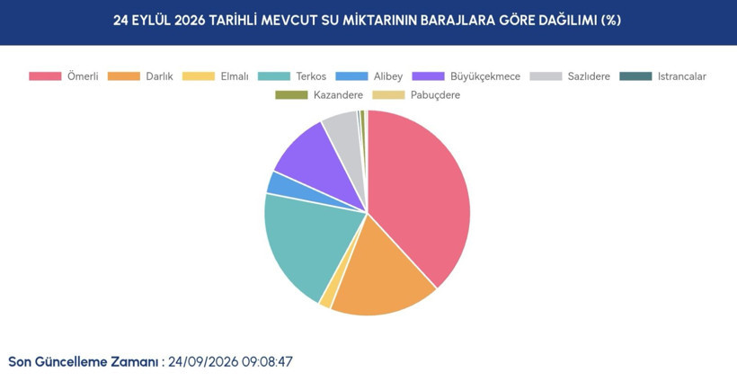 İstanbul barajlarında son durum ne? İSKİ 24 Eylül verilerini paylaştı - Resim: 6