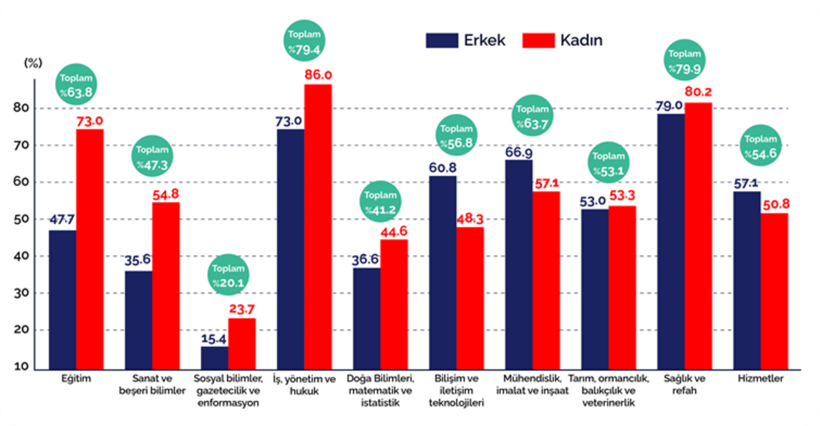 Kadın ve erkek mezunların mezuniyet alanına uyumlu işlerde çalışma oranları”