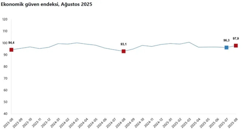 TÜİK verileri şaşırttı: Güven endeksi artarken inşaat sektörü sert düştü - Resim : 1