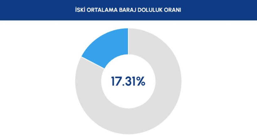 İSKİ Bildirdi: İstanbul'da Baraj Doluluk Oranları Yine Düştü! 6 Kasım'da Barajların Doluluk Oranları... - Resim: 1