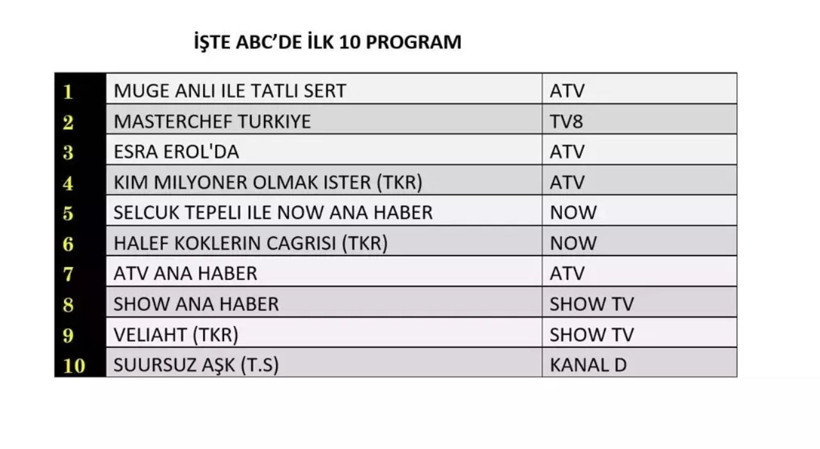 13 Kasım 2025 reyting sonuçları belli oldu: İşte dünün birincisi - Resim: 6