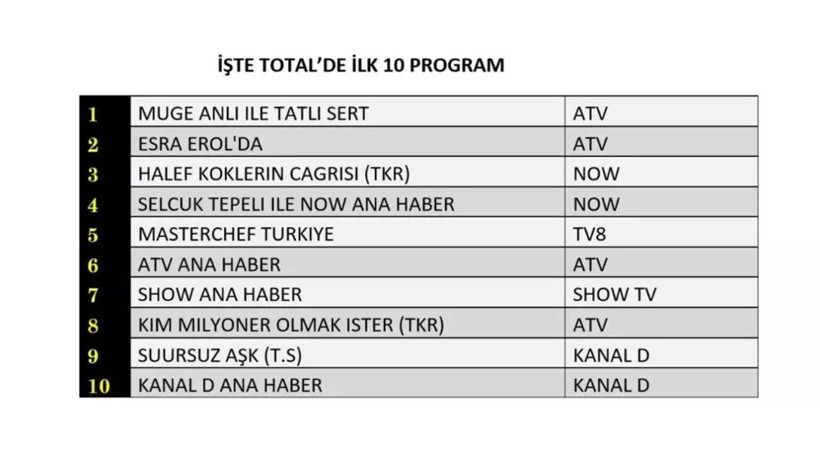 13 Kasım 2025 reyting sonuçları belli oldu: İşte dünün birincisi - Resim: 4