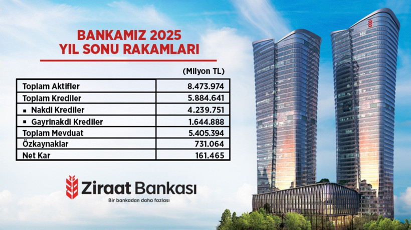 Ziraat Bankası 2025 bilançosunu açıkladı: Aktif büyüklük 8,5 trilyon liraya ulaştı - Resim : 1