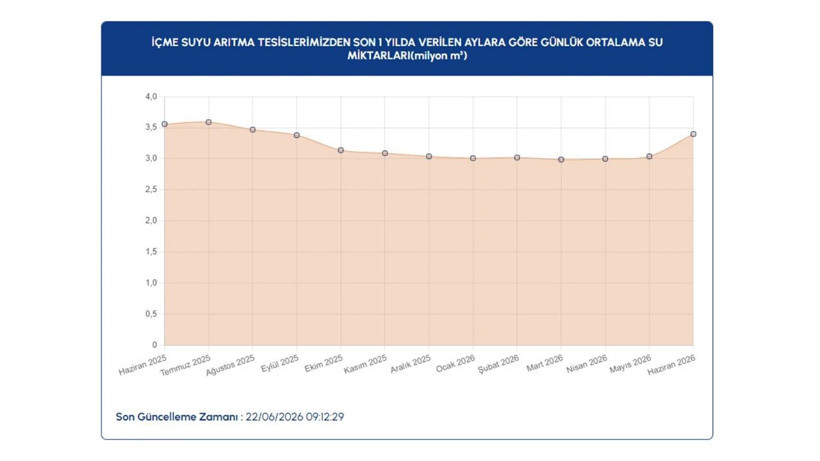 İstanbul barajlarında son durum ne? İSKİ 22 Haziran verilerini paylaştı - Resim: 10