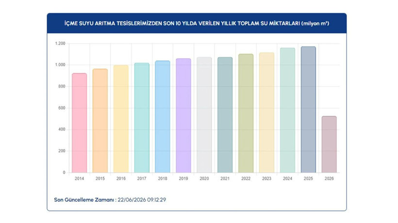 İstanbul barajlarında son durum ne? İSKİ 22 Haziran verilerini paylaştı - Resim: 12