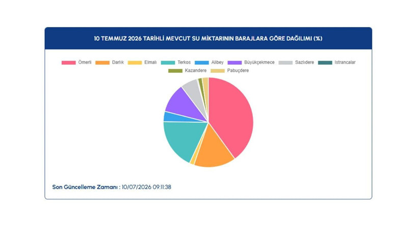 İstanbul barajlarında son durum ne? İSKİ 10 Temmuz verilerini paylaştı - Resim: 6