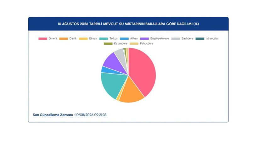 İstanbul barajlarında son durum ne? İSKİ 10 Ağustos verilerini paylaştı - Resim: 3