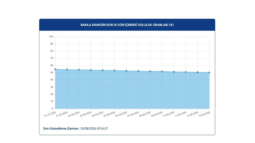 İstanbul barajlarında son durum ne? İSKİ 13 Ağustos verilerini paylaştı - Resim: 2