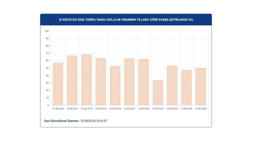 İstanbul barajlarında son durum ne? İSKİ 13 Ağustos verilerini paylaştı - Resim: 3