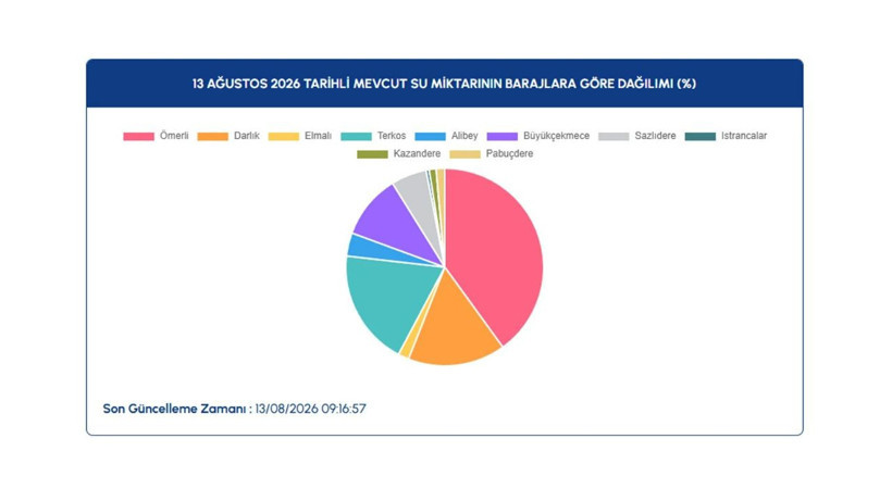 İstanbul barajlarında son durum ne? İSKİ 13 Ağustos verilerini paylaştı - Resim: 5