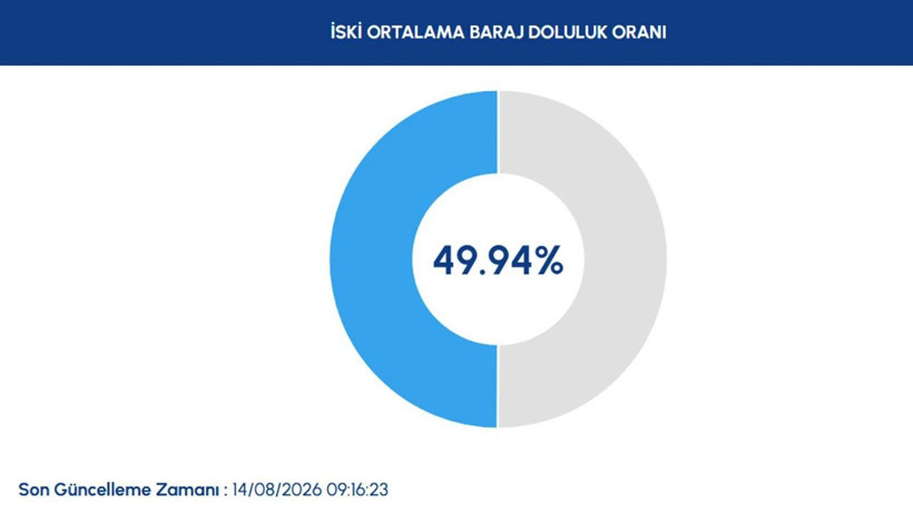 İstanbul barajlarında su seviyesi yüzde 50'nin altına düştü - Resim: 10