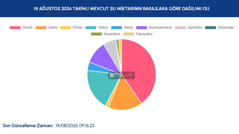 İstanbul barajlarında su seviyesi yüzde 50'nin altına düştü - Resim: 9